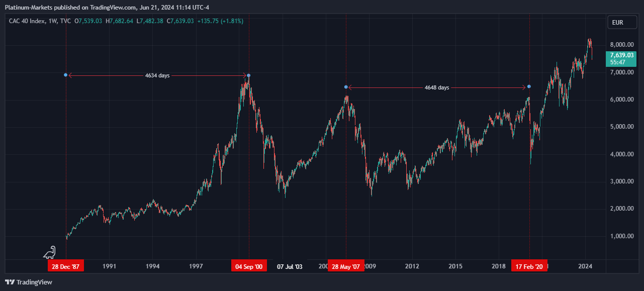 TVC:CAC40 Chart Image by Fairmont-Markets