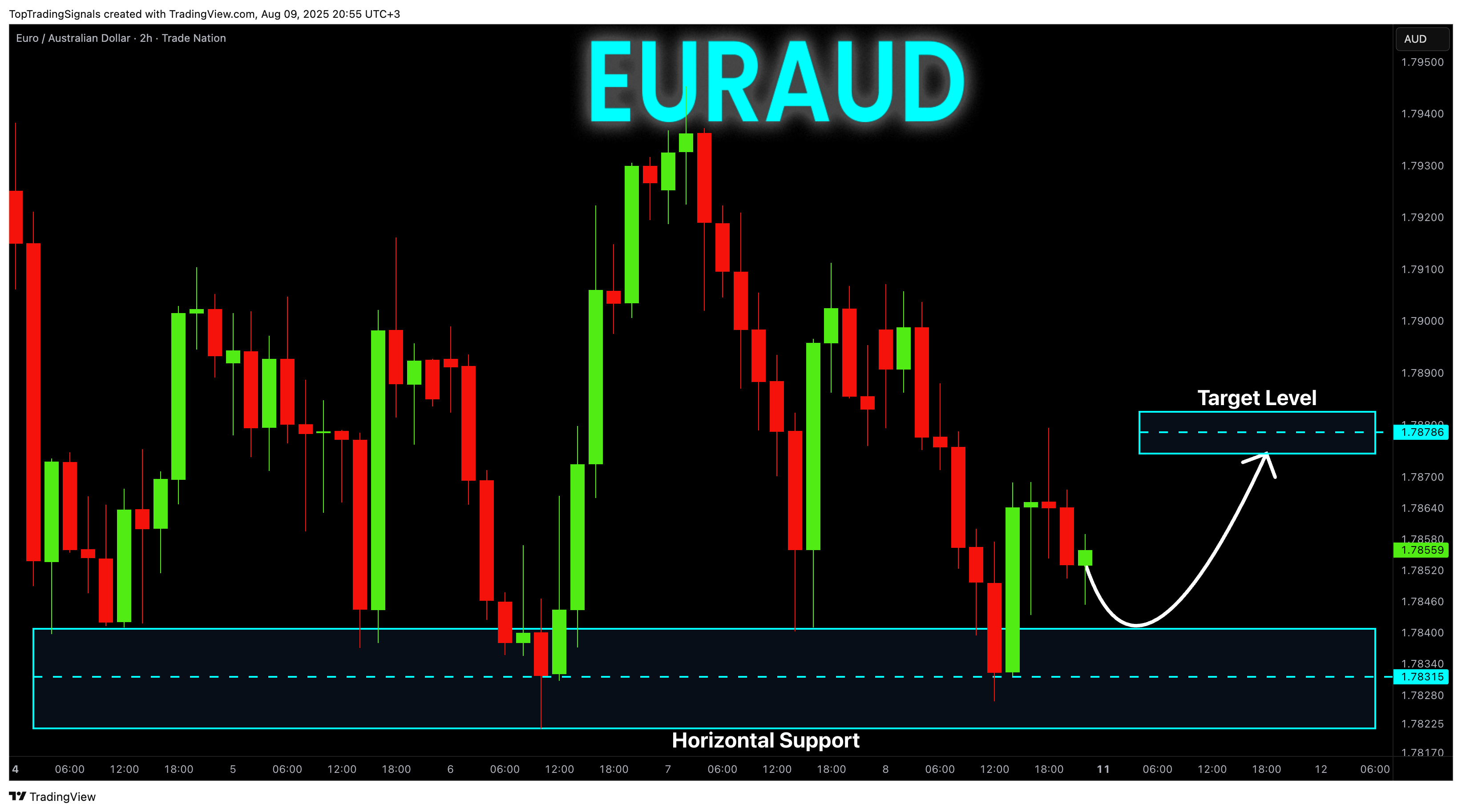 TRADENATION:EURAUD Chart Image by TopTradingSignals