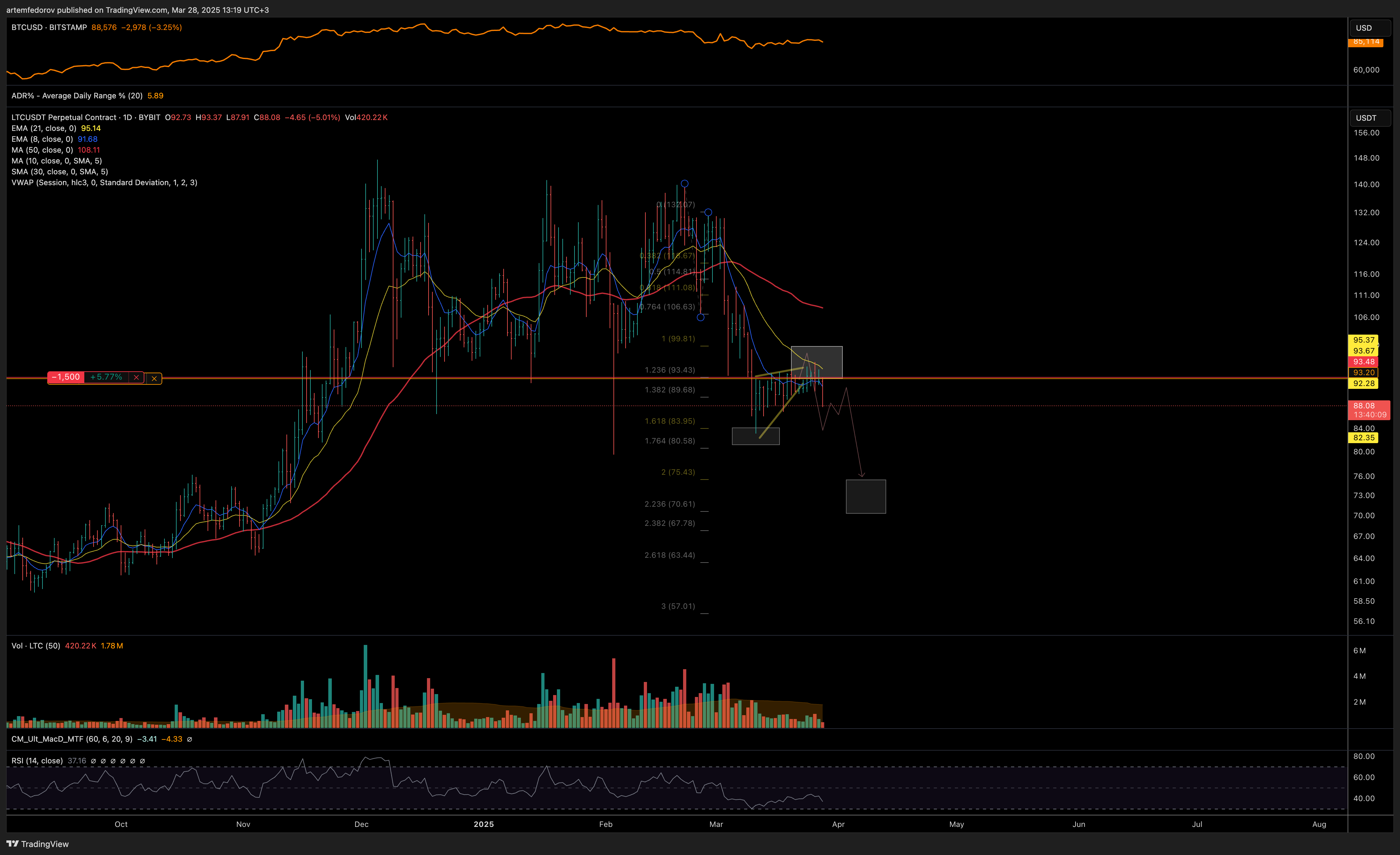 BYBIT:LTCUSDT.P Chart Image by artemfedorov
