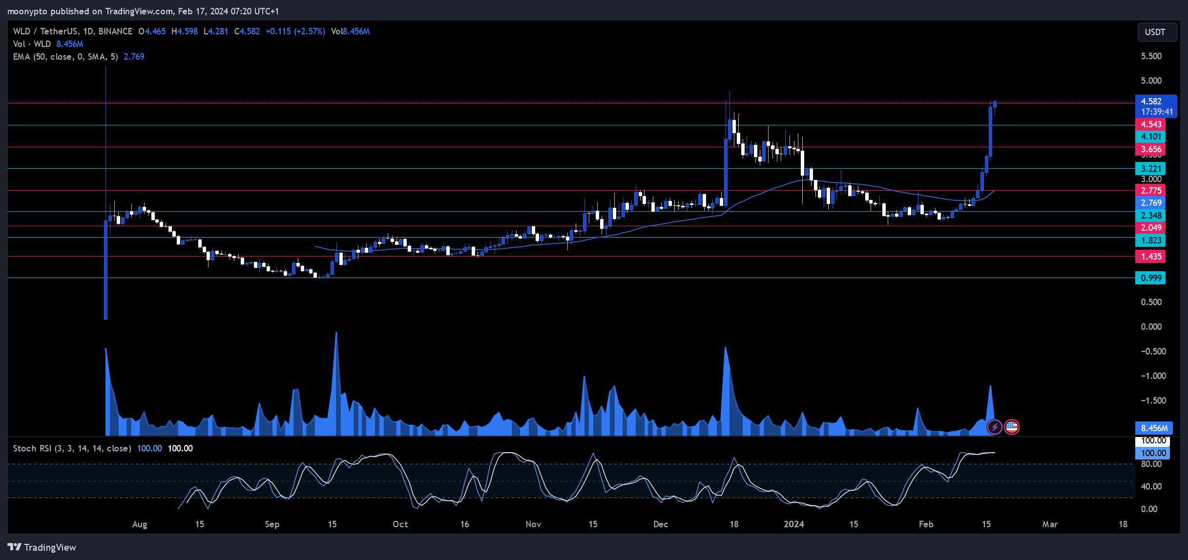 BINANCE:WLDUSDT Chart Image by moonypto
