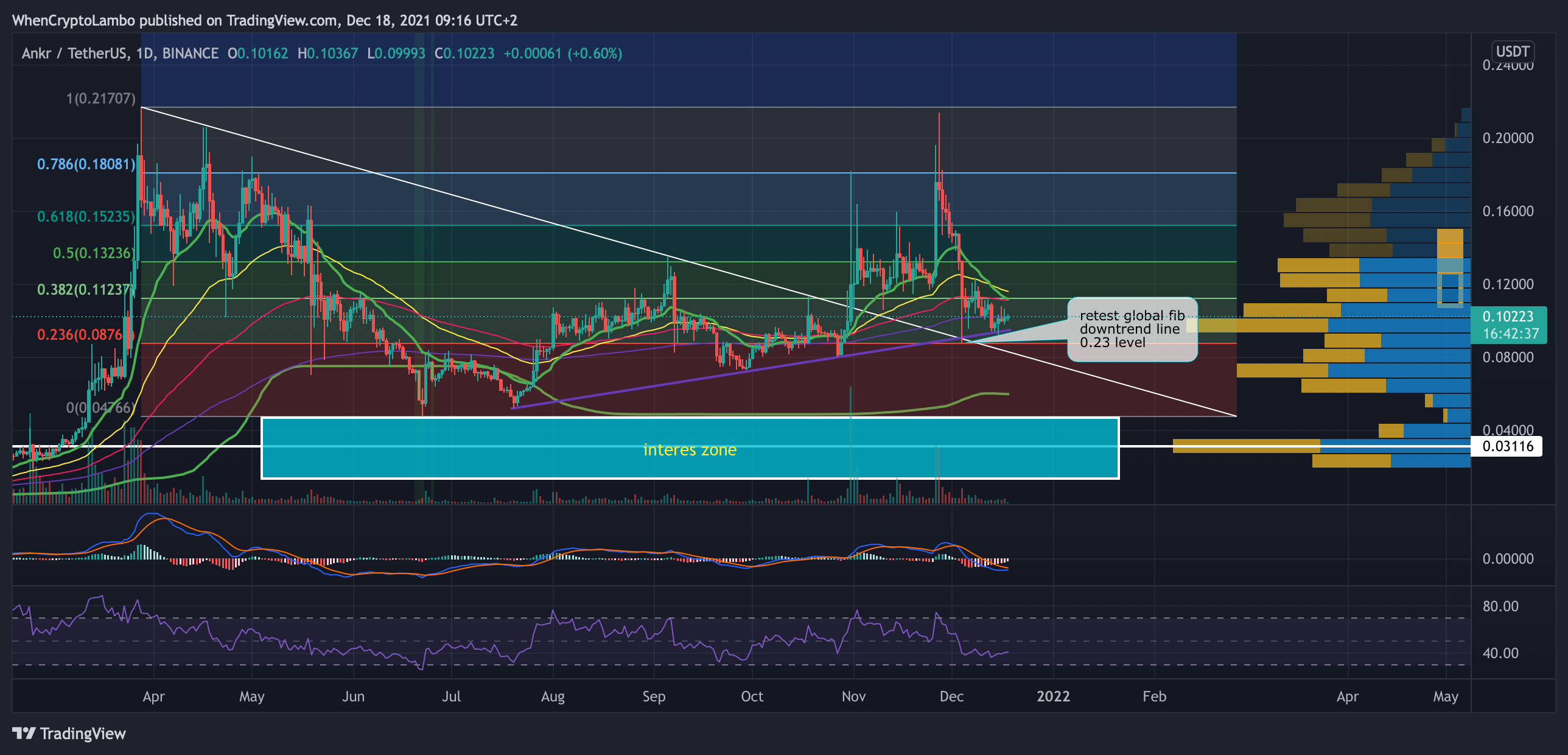BINANCE:ANKRUSDT Chart Image by Crypto4light