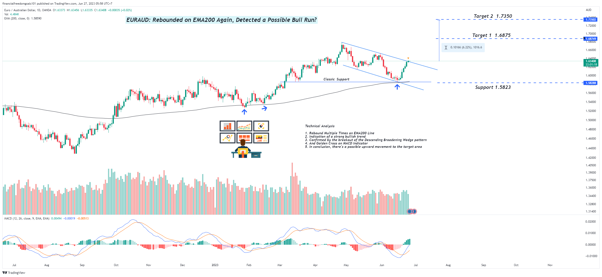 OANDA:EURAUD Chart Image by financialfreedomgoals101
