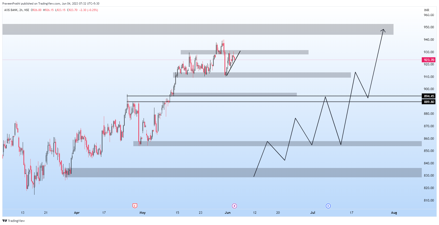 NSE:AXISBANK Chart Image by IIT-Trader