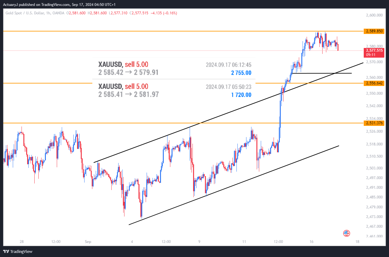 OANDA:XAUUSD Chart Image by ActuaryJ