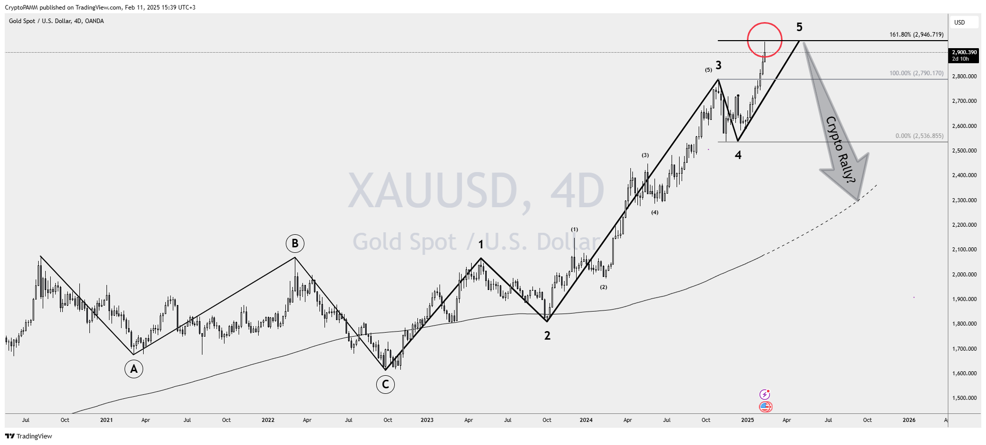 OANDA:XAUUSD Chart Image by CryptoPAMM