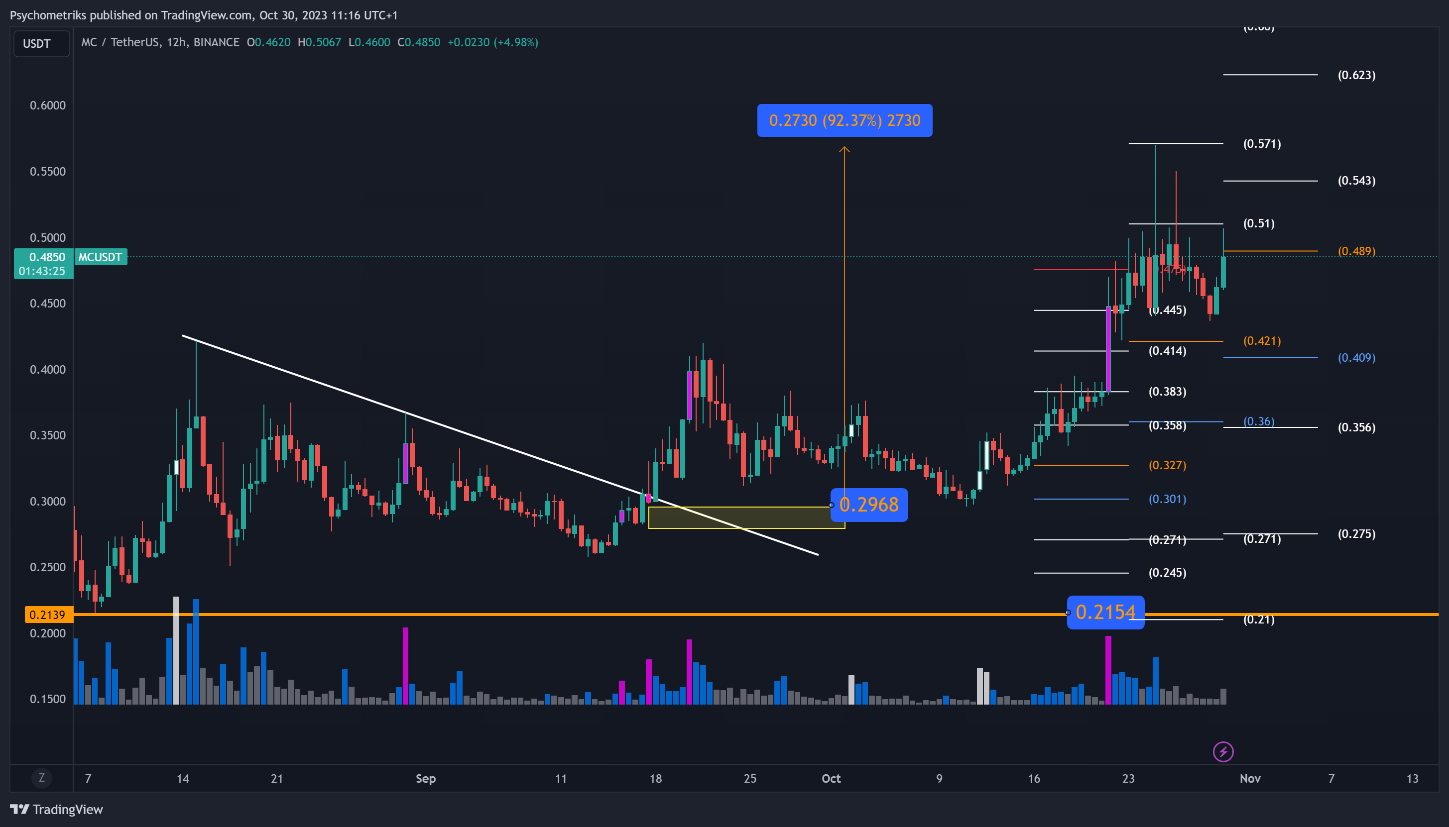 BINANCE:MCUSDT Chart Image by Psychometriks