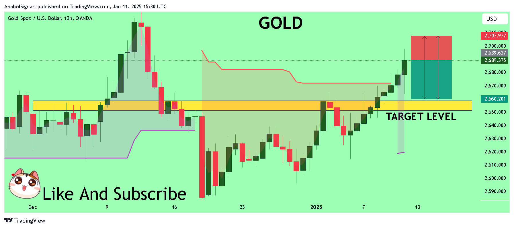 OANDA:XAUUSD Chart Image by AnabelSignals