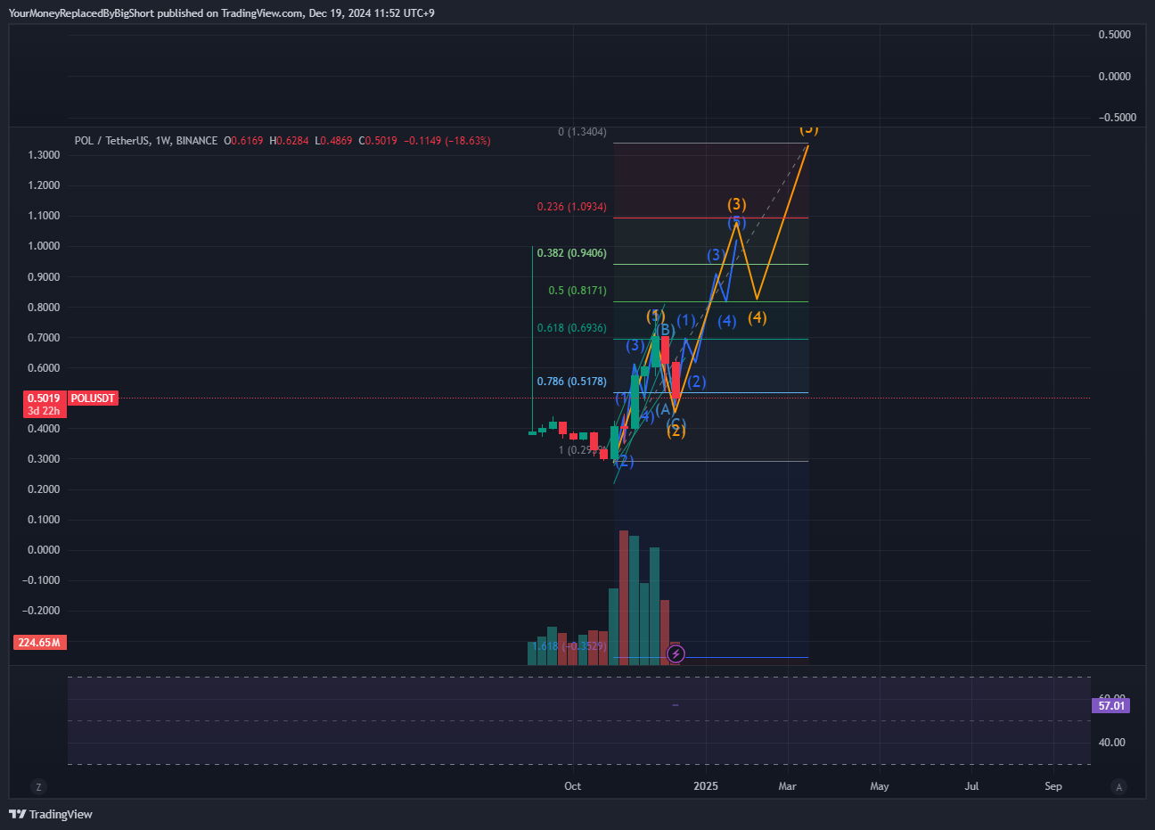 BINANCE:POLUSDT Chart Image by YourMoneyReplacedByBigShort