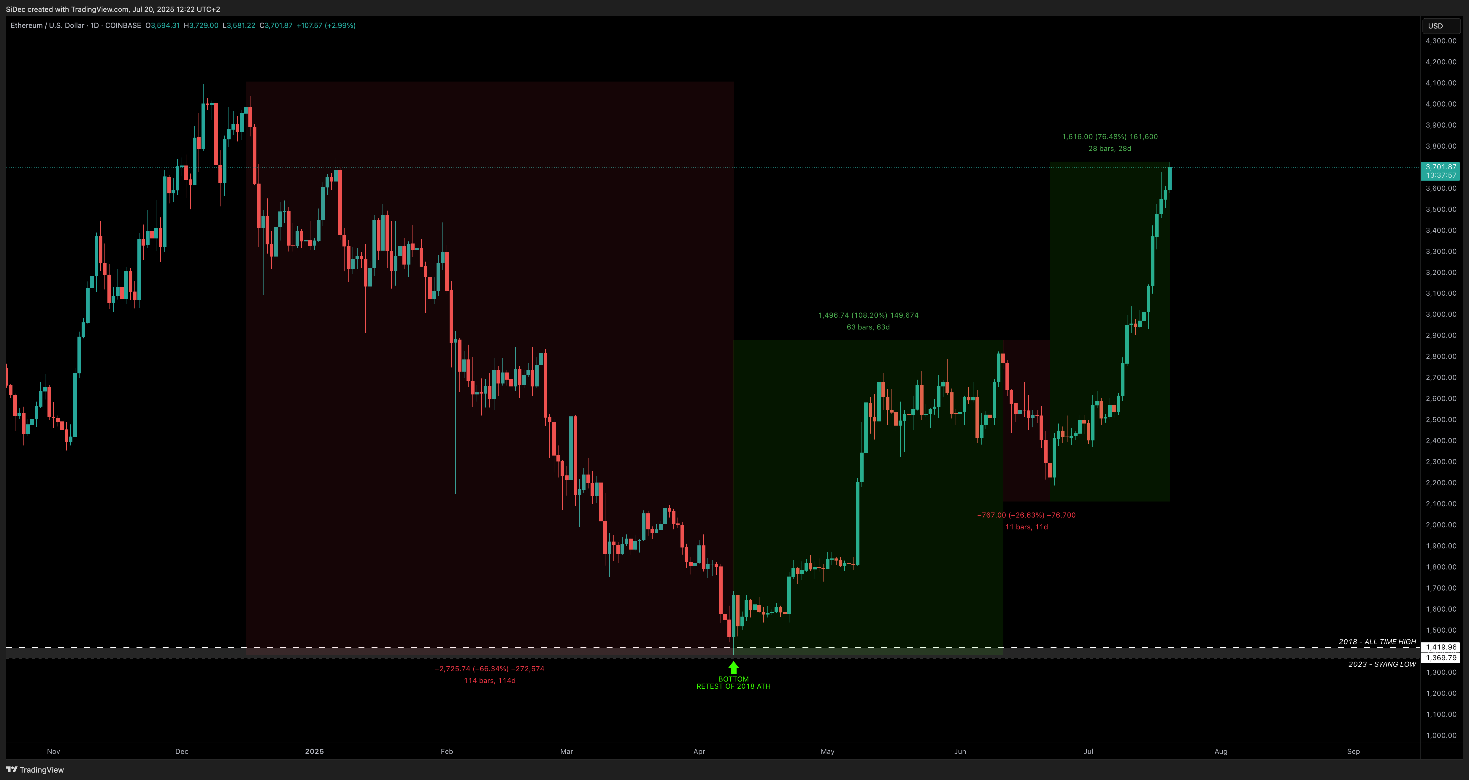 COINBASE:ETHUSD Chart Image by SiDec