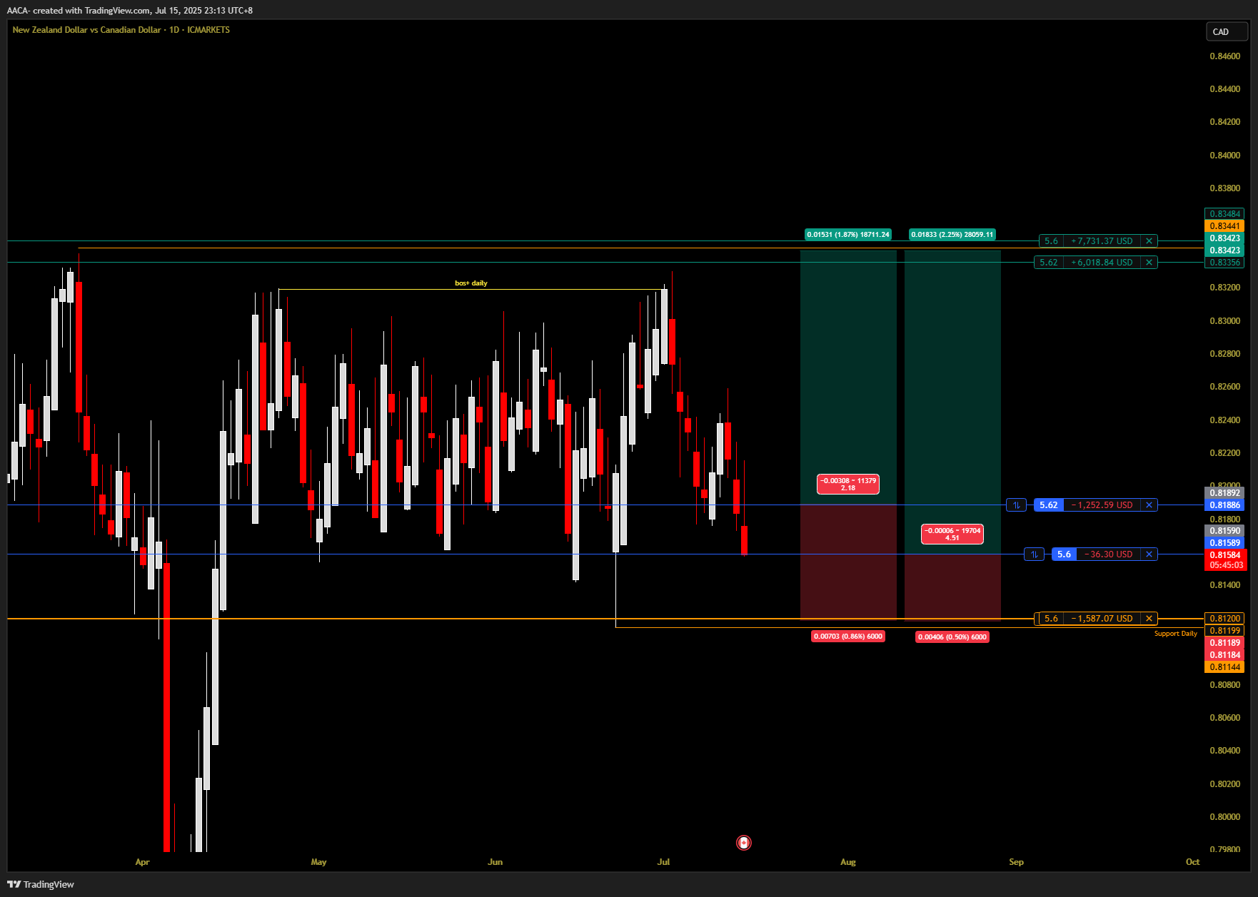 ICMARKETS:NZDCAD Chart Image by AACA-