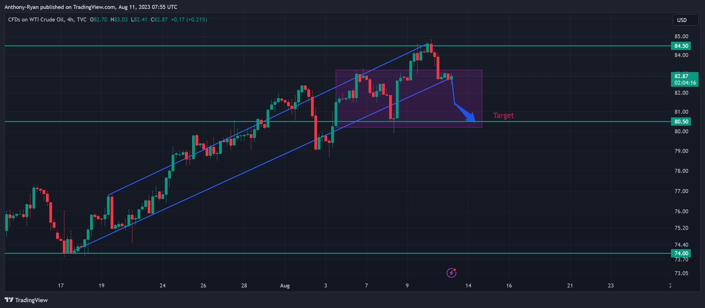 TVC:USOIL Chart Image by Anthony-Ryan