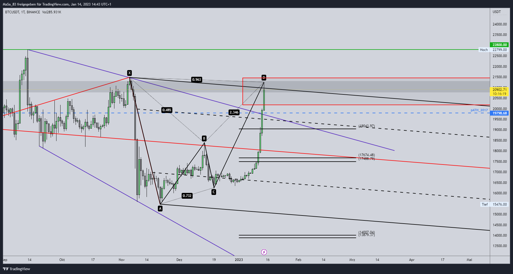 BINANCE:BTCUSDT Chart Image by M_a_d_d_e_n