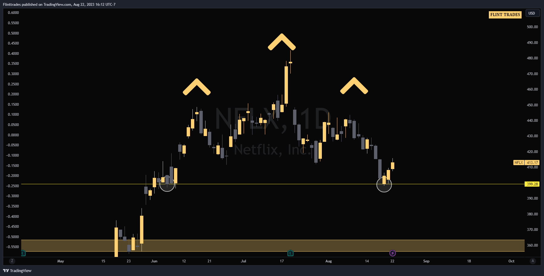 NASDAQ:NFLX Chart Image by Flinttrades