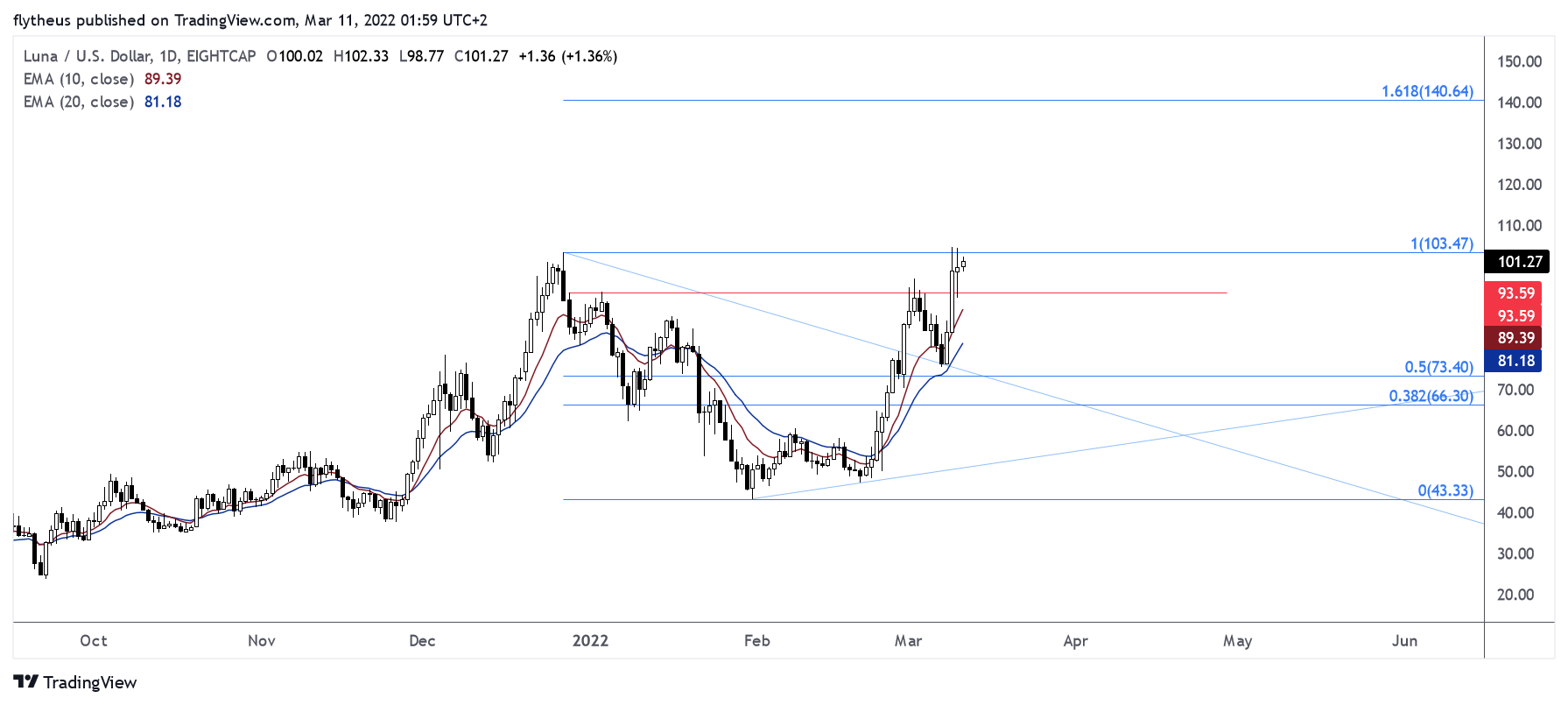 EIGHTCAP:LUNAUSD Chart Image by TradeLive-