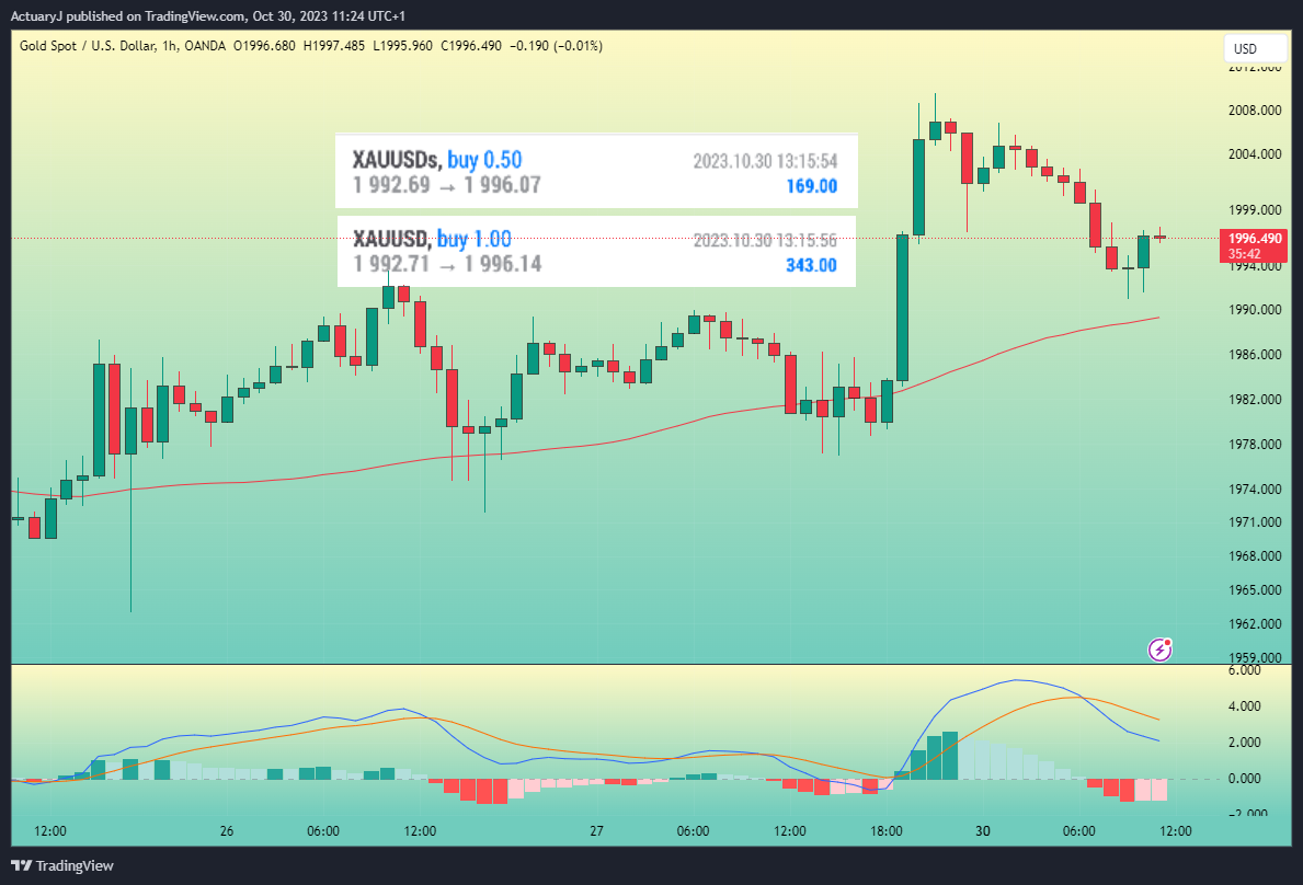 OANDA:XAUUSD Chart Image by ActuaryJ