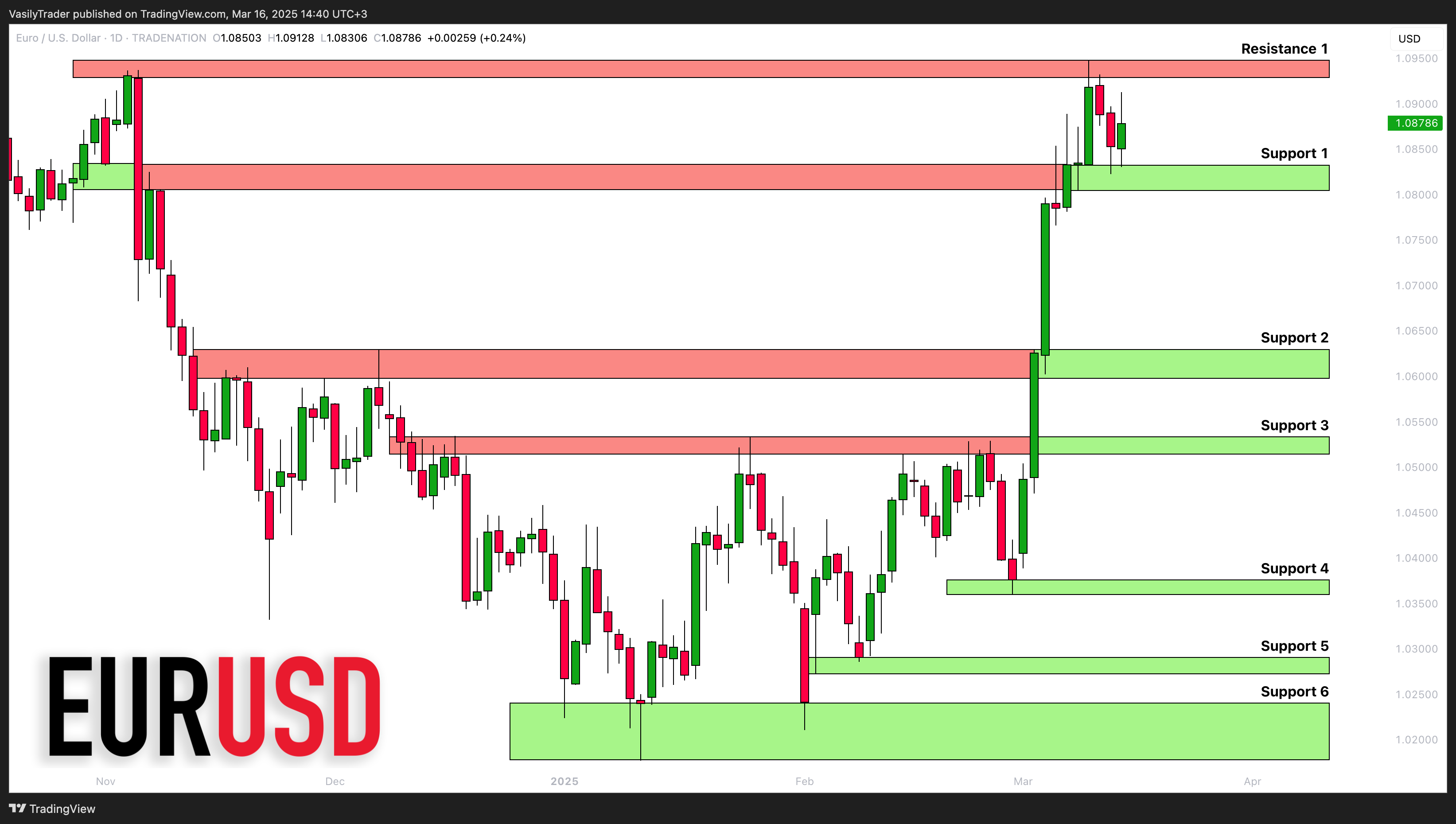 TRADENATION:EURUSD Chart Image by VasilyTrader