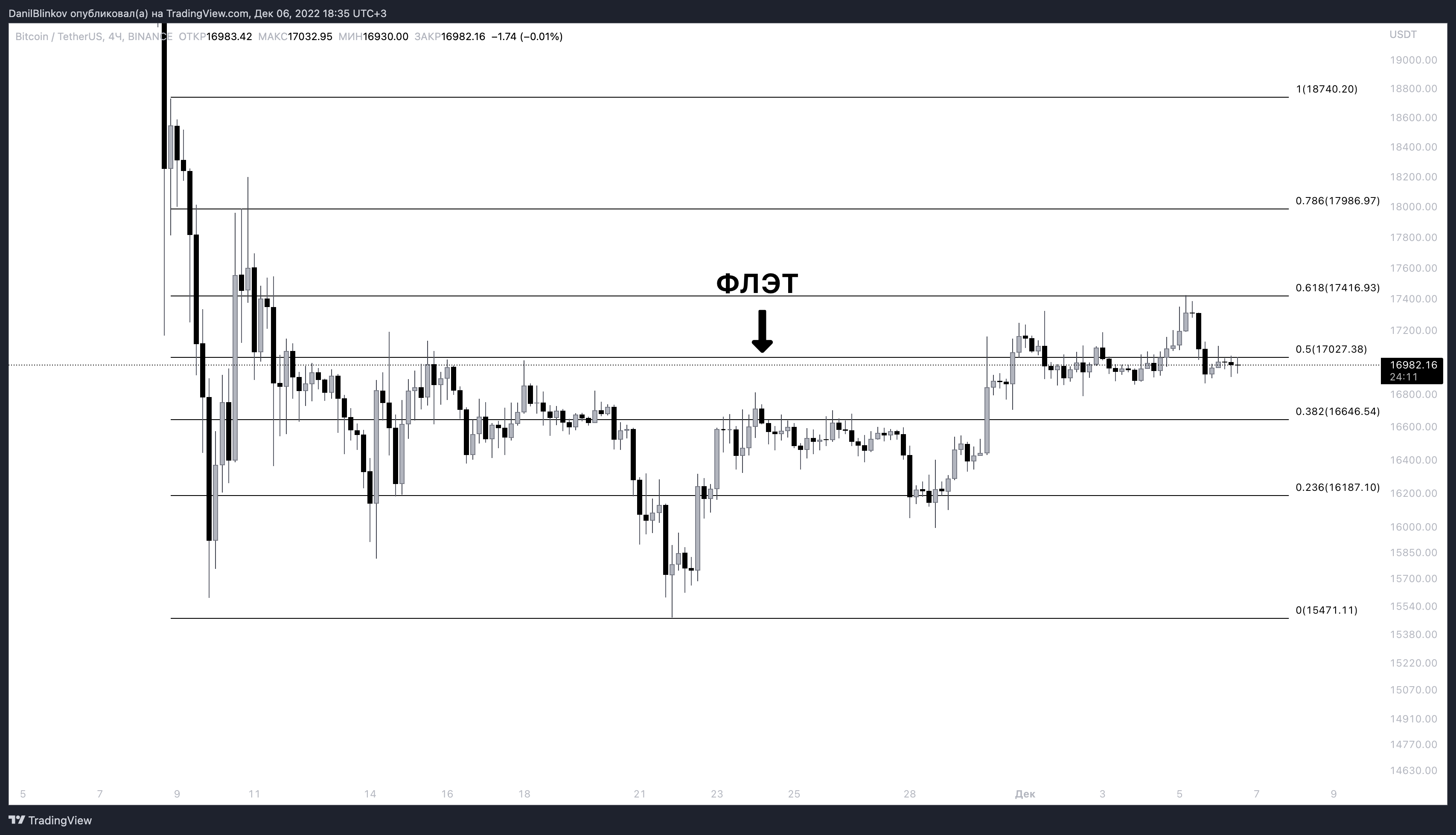 BINANCE:BTCUSDT Chart Image by DanilBlinkov