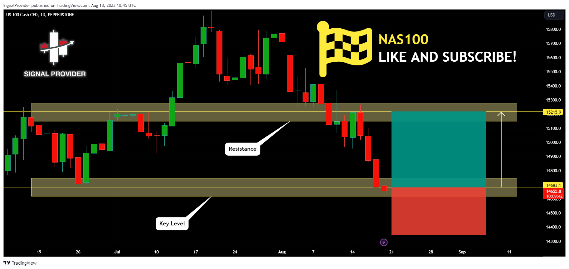 PEPPERSTONE:NAS100 Chart Image by SignalProvider