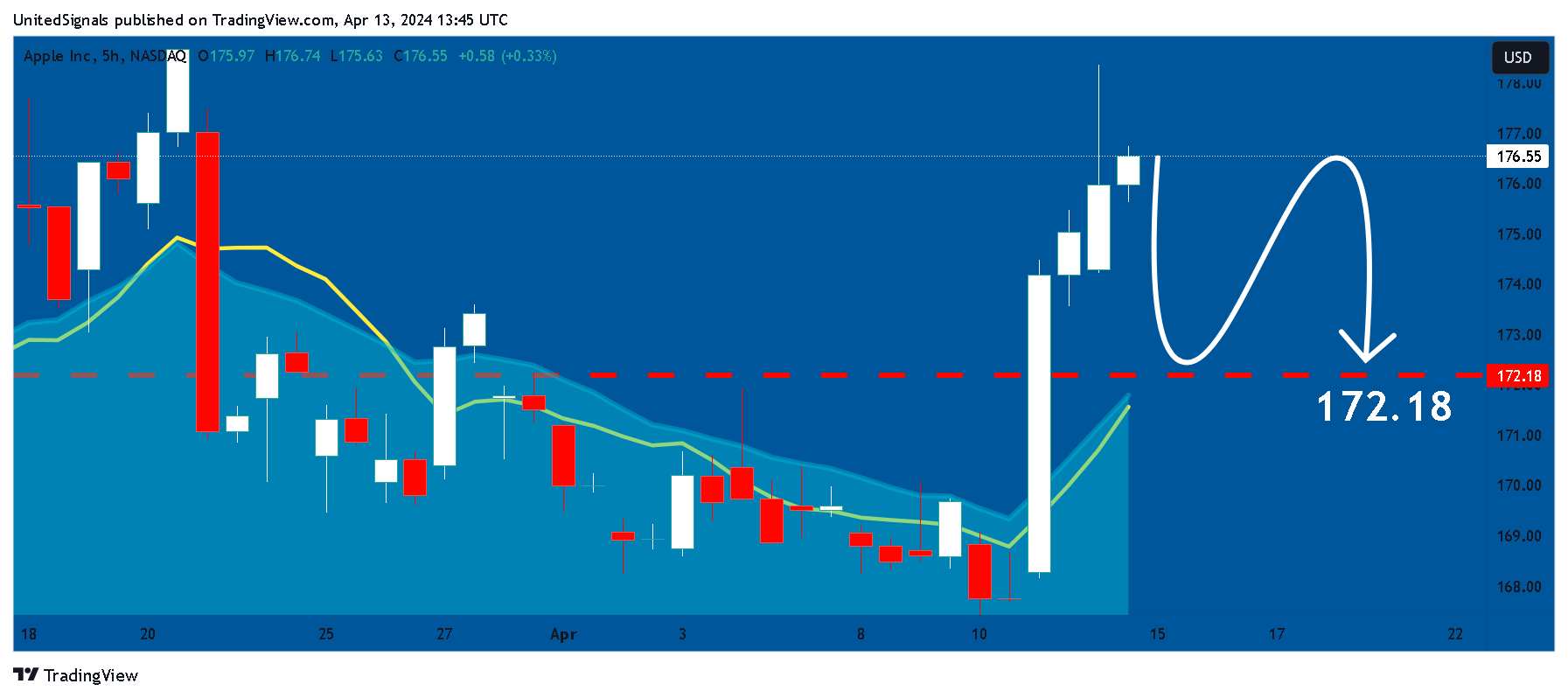 BATS:AAPL Chart Image by UnitedSignals