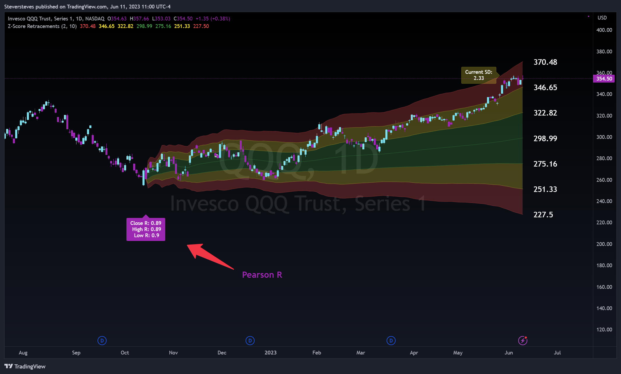 NASDAQ:QQQ Chart Image by Steversteves