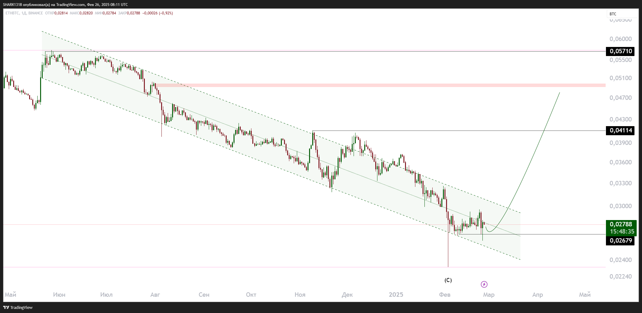 BINANCE:ETHBTC Chart Image by SHARK1318