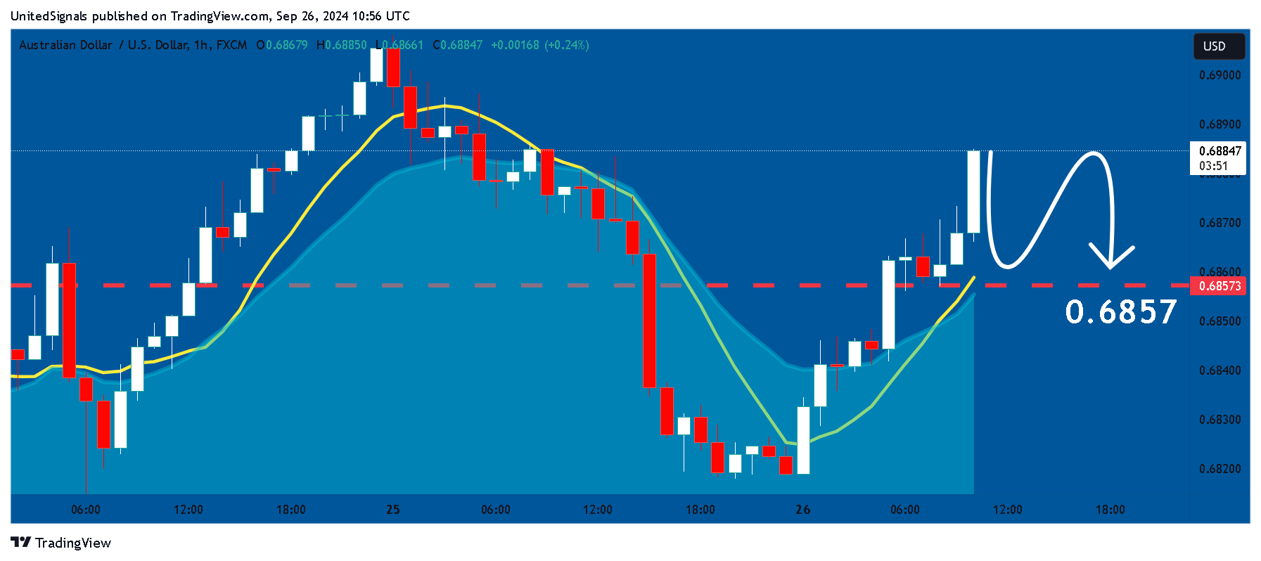 FX:AUDUSD Chart Image by UnitedSignals