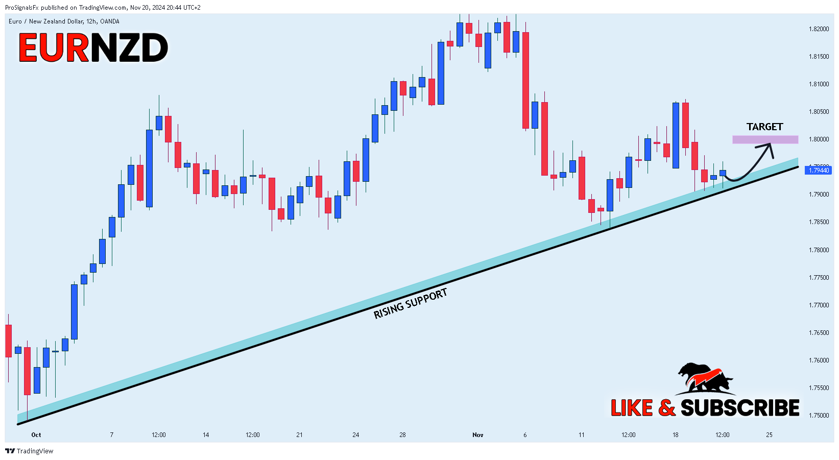 OANDA:EURNZD Chart Image by ProSignalsFx