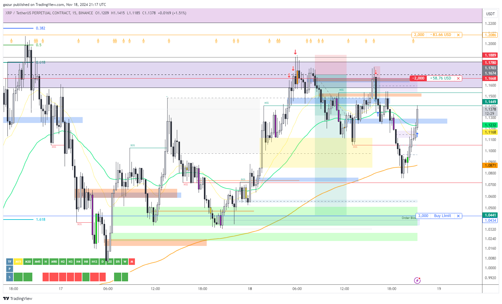 BINANCE:XRPUSDT.P Chart Image by gazur
