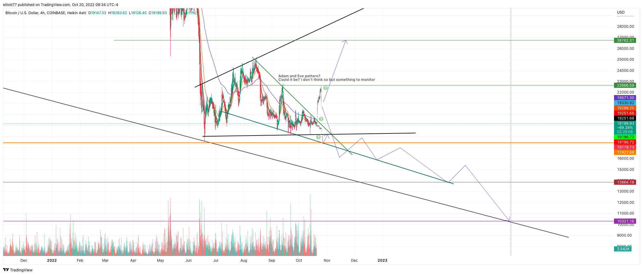 COINBASE:BTCUSD Chart Image by elliott77