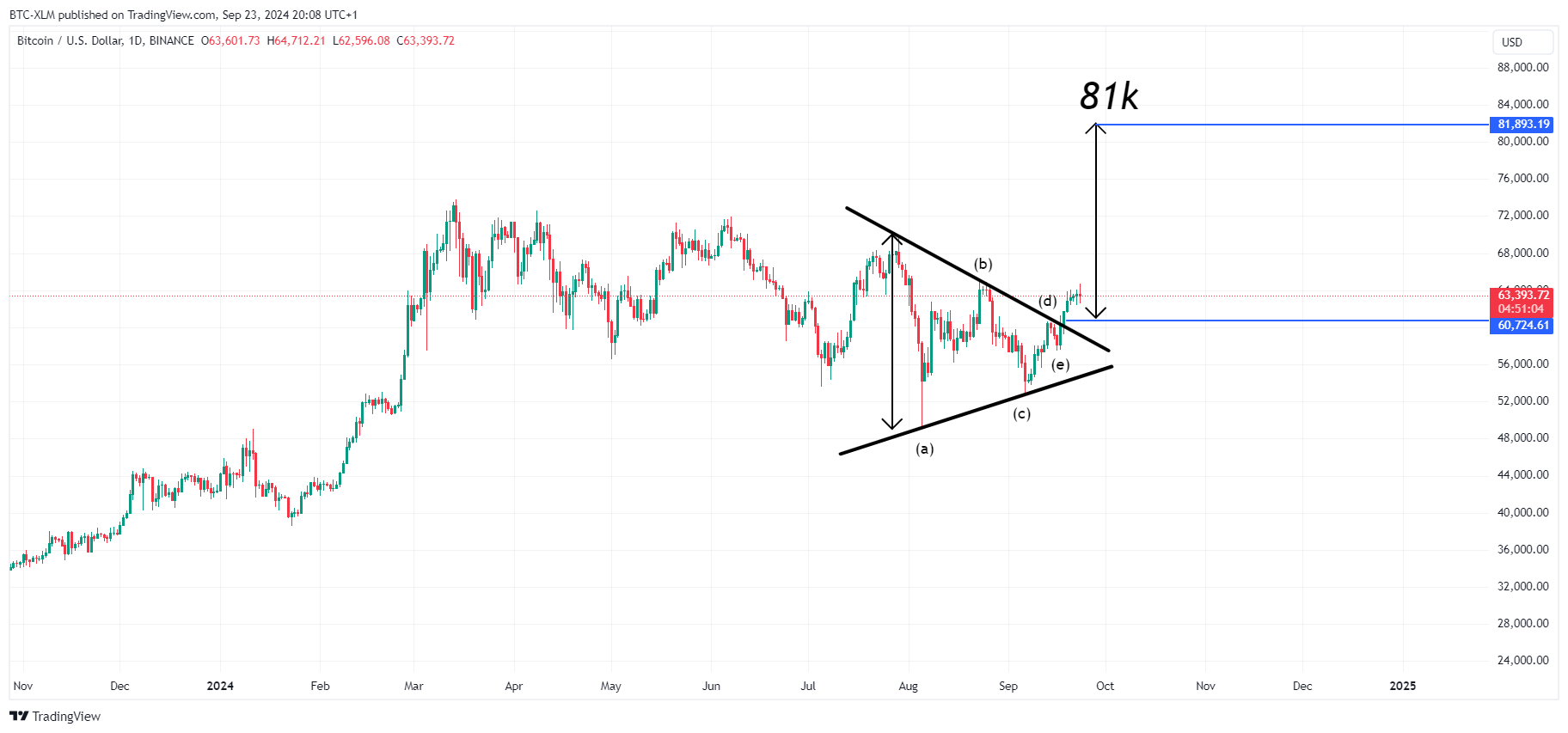 BINANCE:BTCUSD Chart Image by BTC-XLM