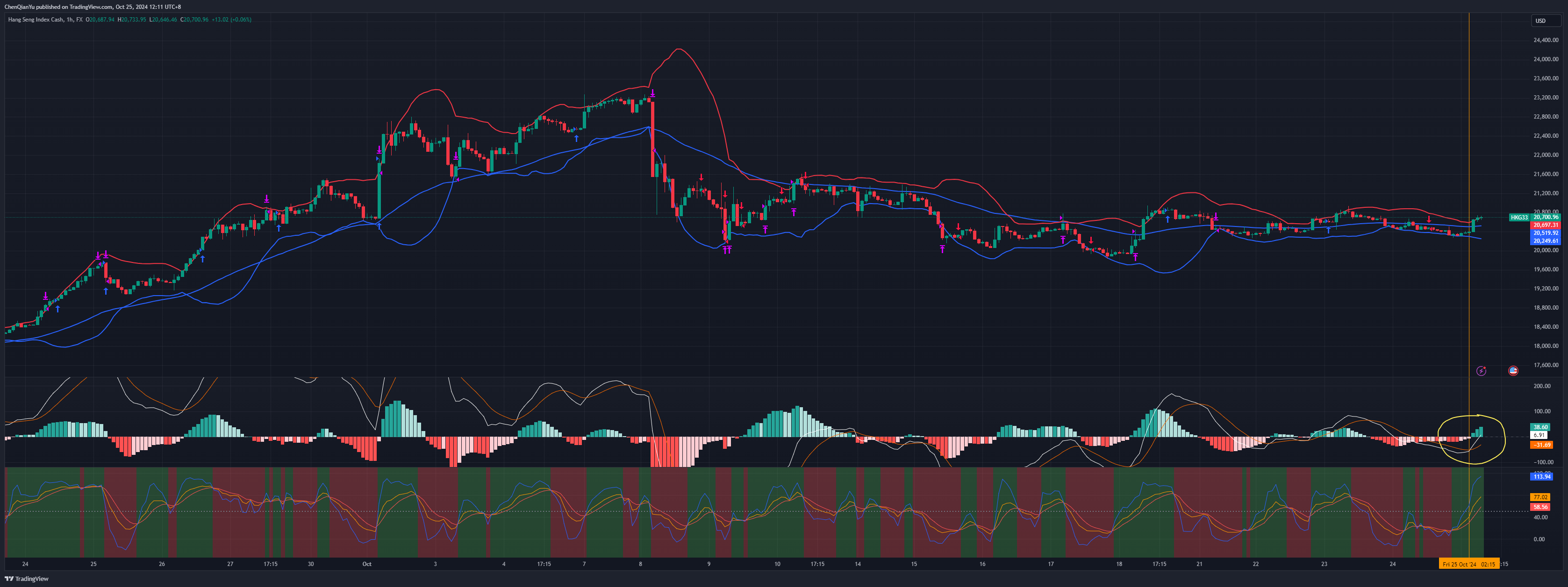 FX:HKG33 Chart Image by ChenQianYu