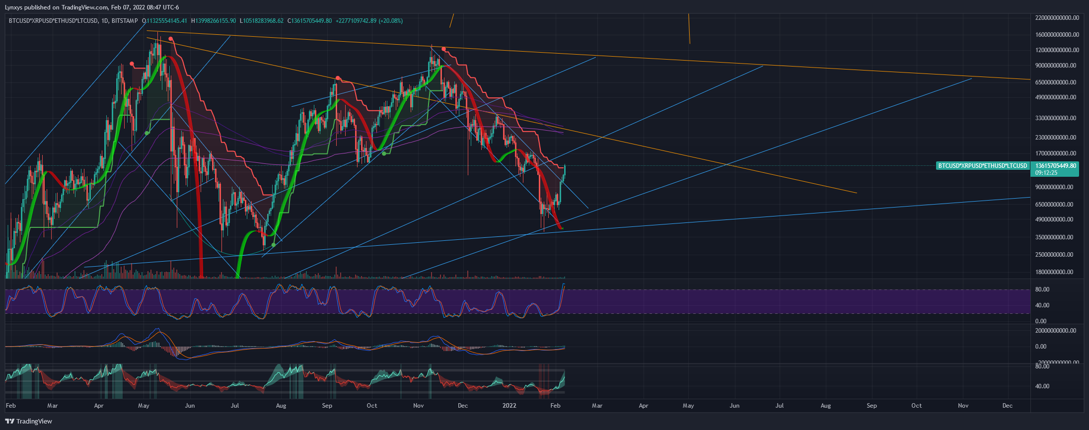 BITSTAMP:BTCUSD*BITFINEX:XRPUSD*COINBASE:ETHUSD*BITSTAMP:LTCUSD Chart Image by Lynxys
