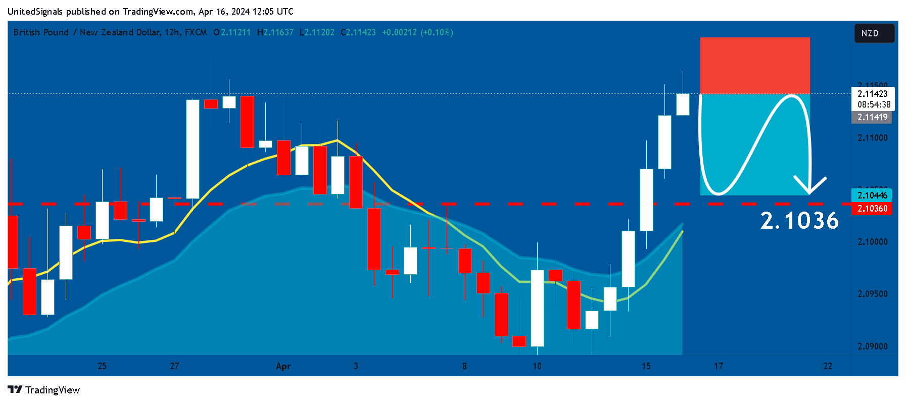 FX:GBPNZD Chart Image by UnitedSignals
