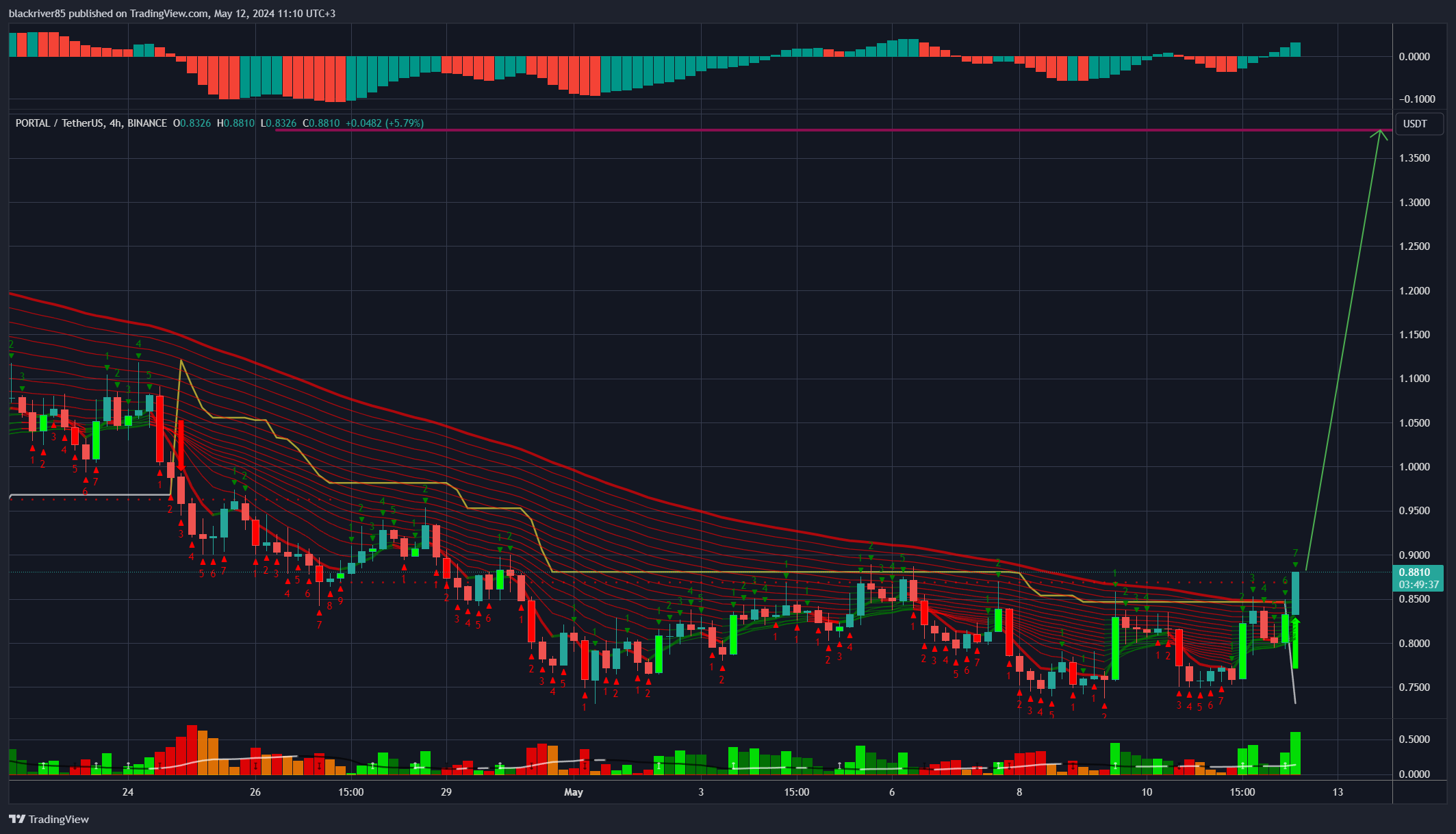 BINANCE:PORTALUSDT Chart Image by blackriver85