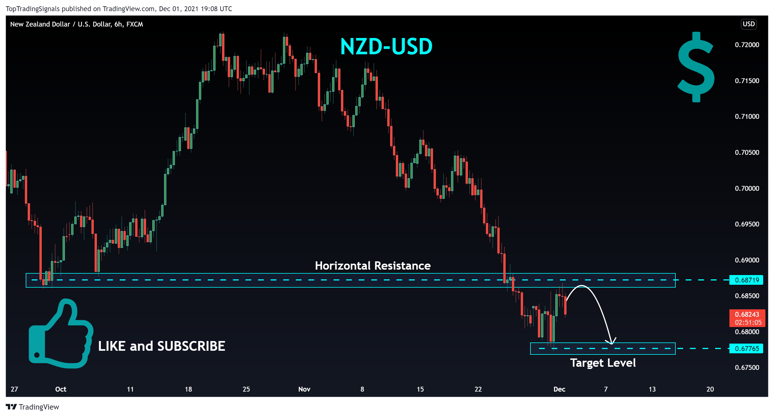 FX:NZDUSD Chart Image by TopTradingSignals