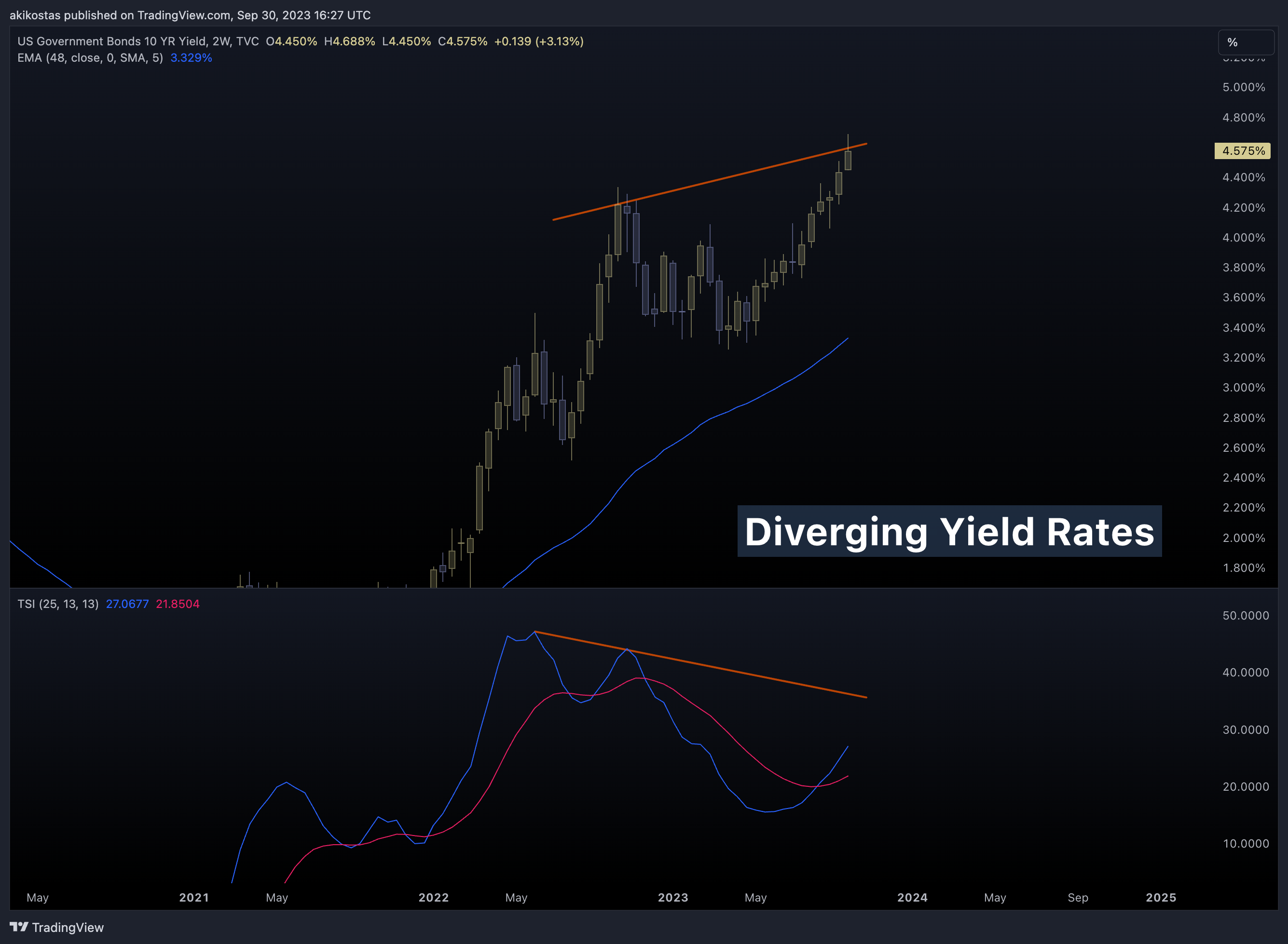 TVC:US10Y Chart Image by akikostas