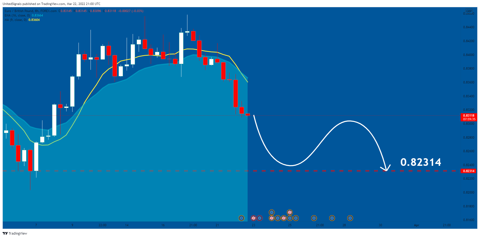 FOREXCOM:EURGBP Chart Image by UnitedSignals