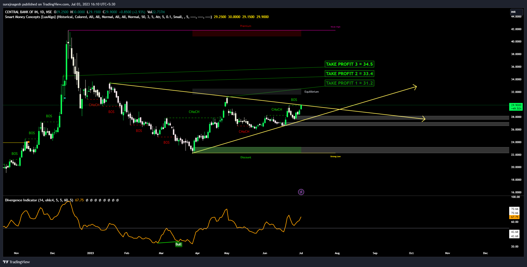 NSE:CENTRALBK Chart Image by surajnagesh