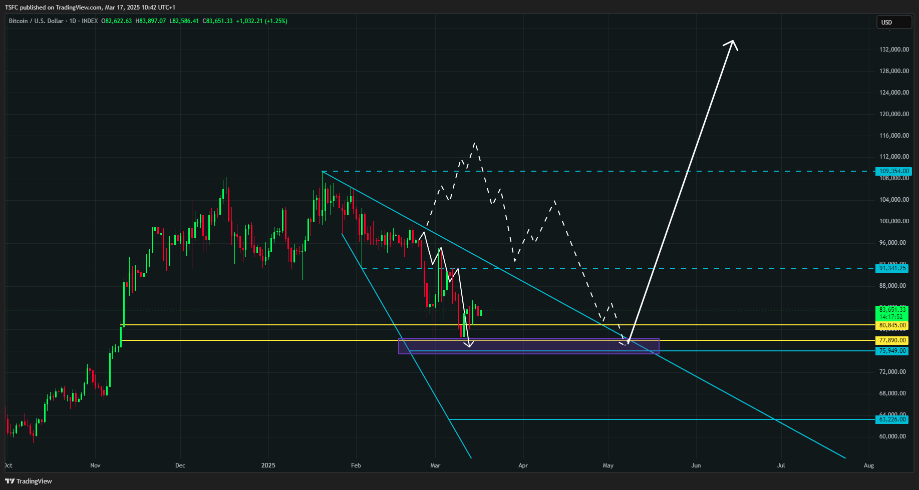 INDEX:BTCUSD Chart Image by TSFC