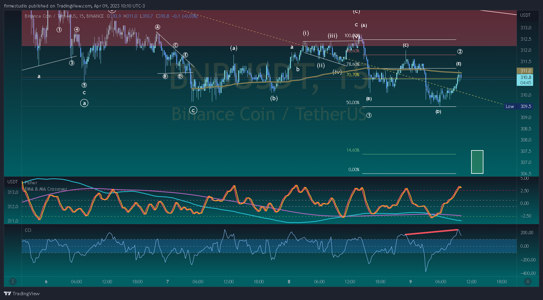 BINANCE:BNBUSDT Chart Image by firmestudio