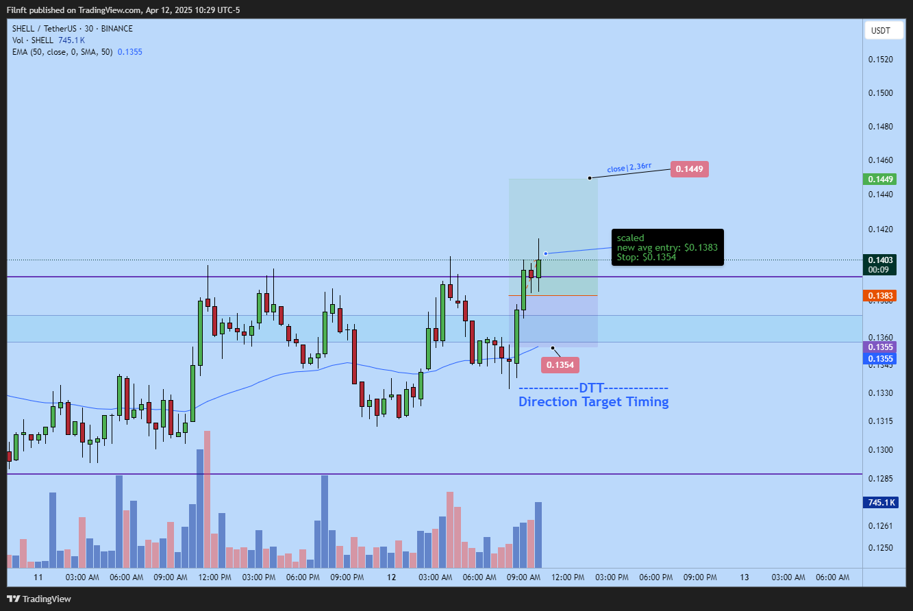 BINANCE:SHELLUSDT Chart Image by Filnft