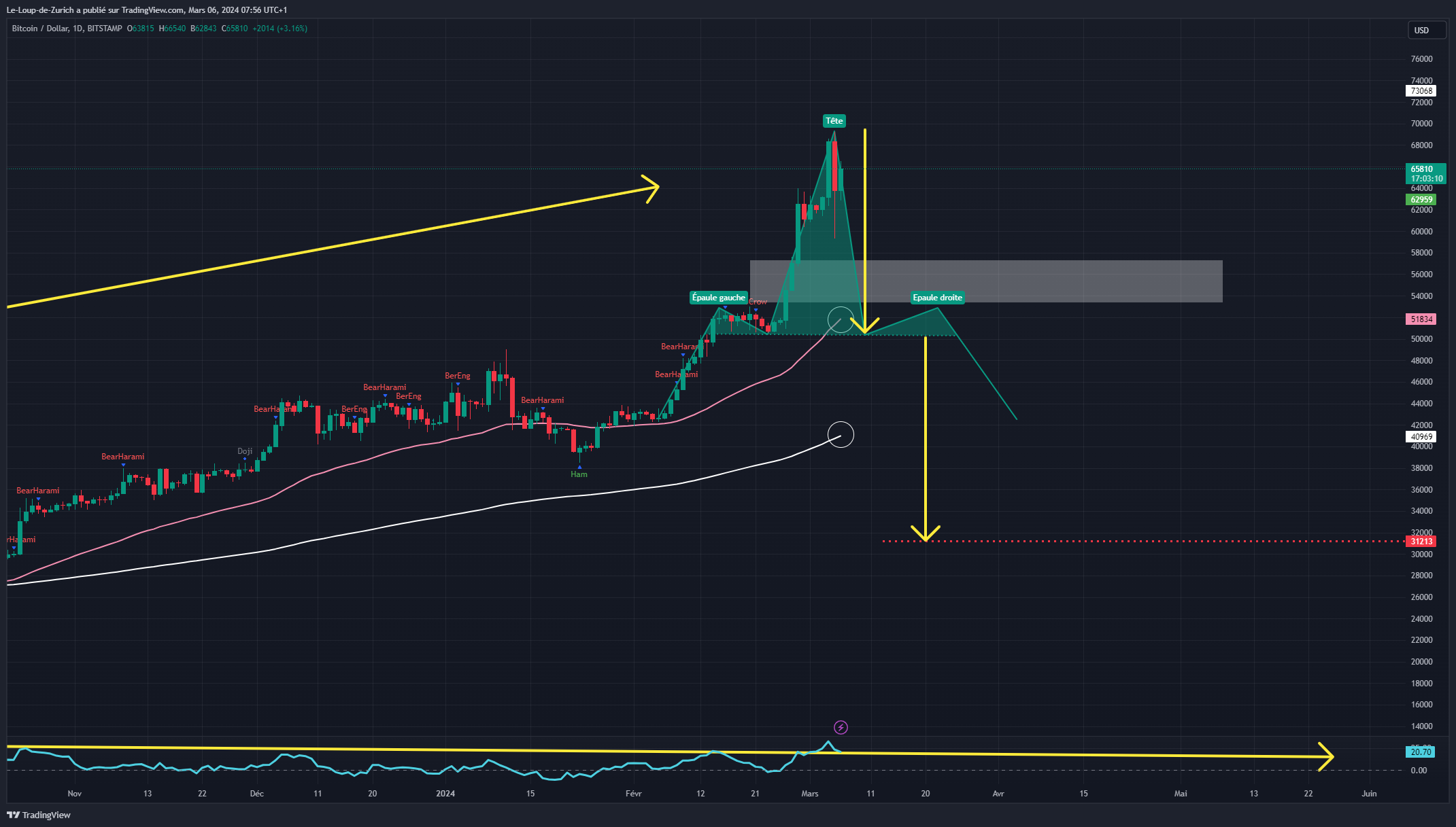 BITSTAMP:BTCUSD Chart Image by Le-Loup-de-Zurich
