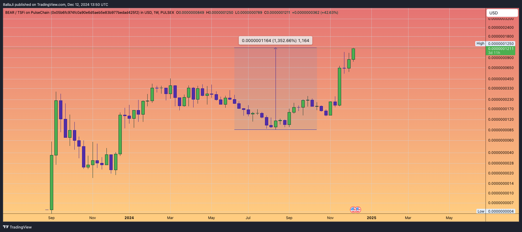 PULSEX:TEDDYBEARTSFI_05B6FC.USD Chart Image by BallaJi