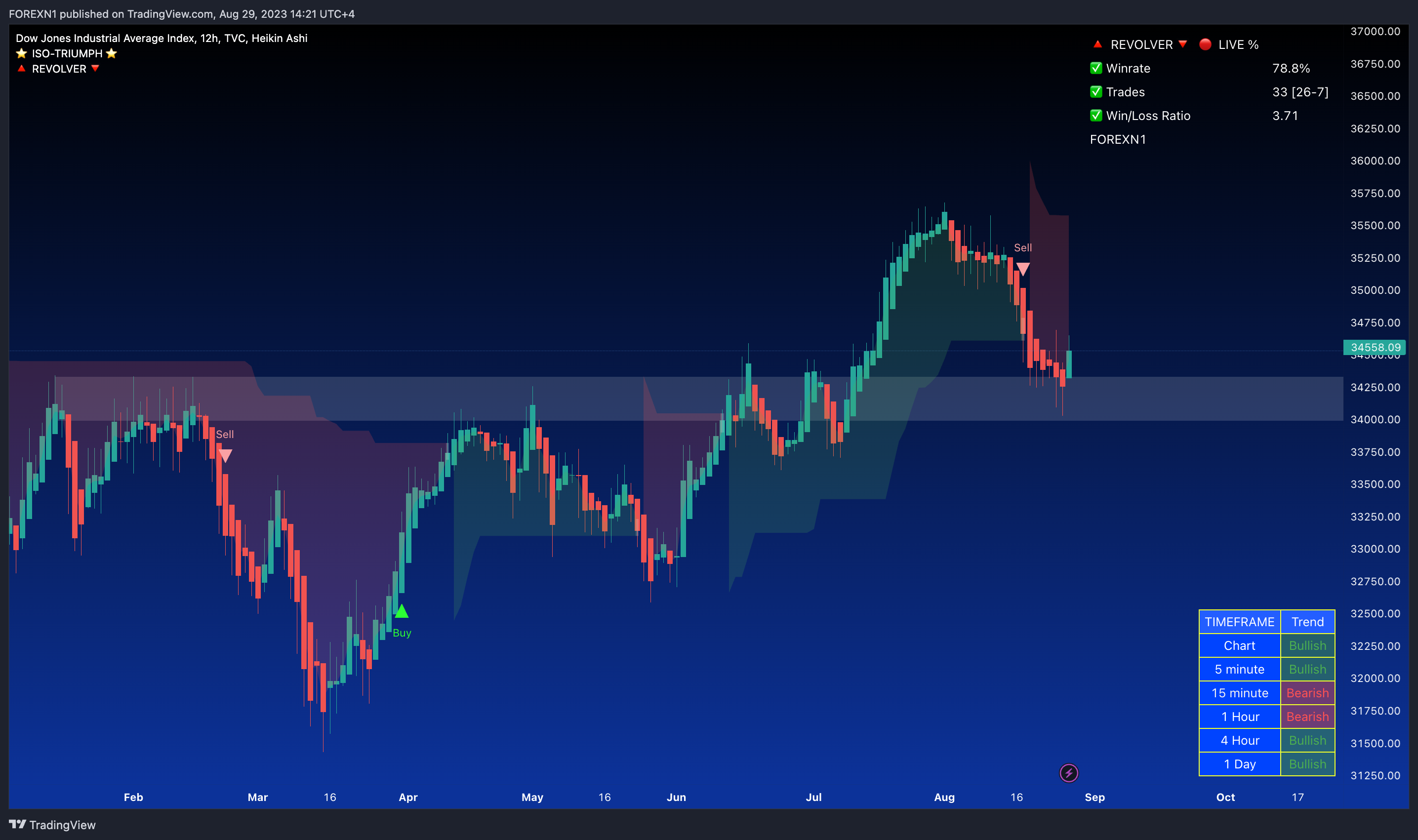 TVC:DJI Chart Image by FOREXN1