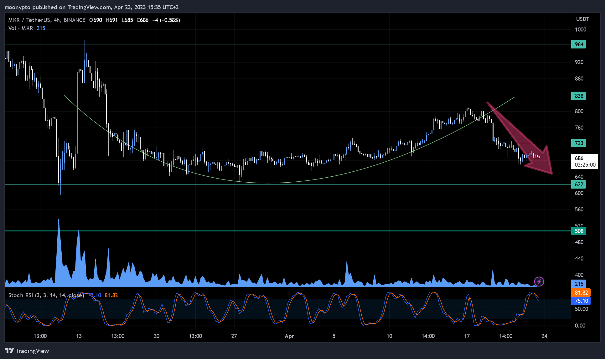 BINANCE:MKRUSDT Chart Image by moonypto