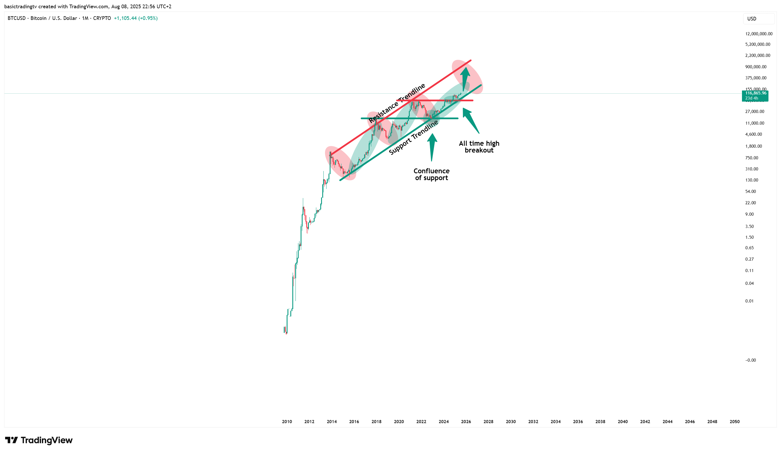 CRYPTO:BTCUSD Chart Image by basictradingtv
