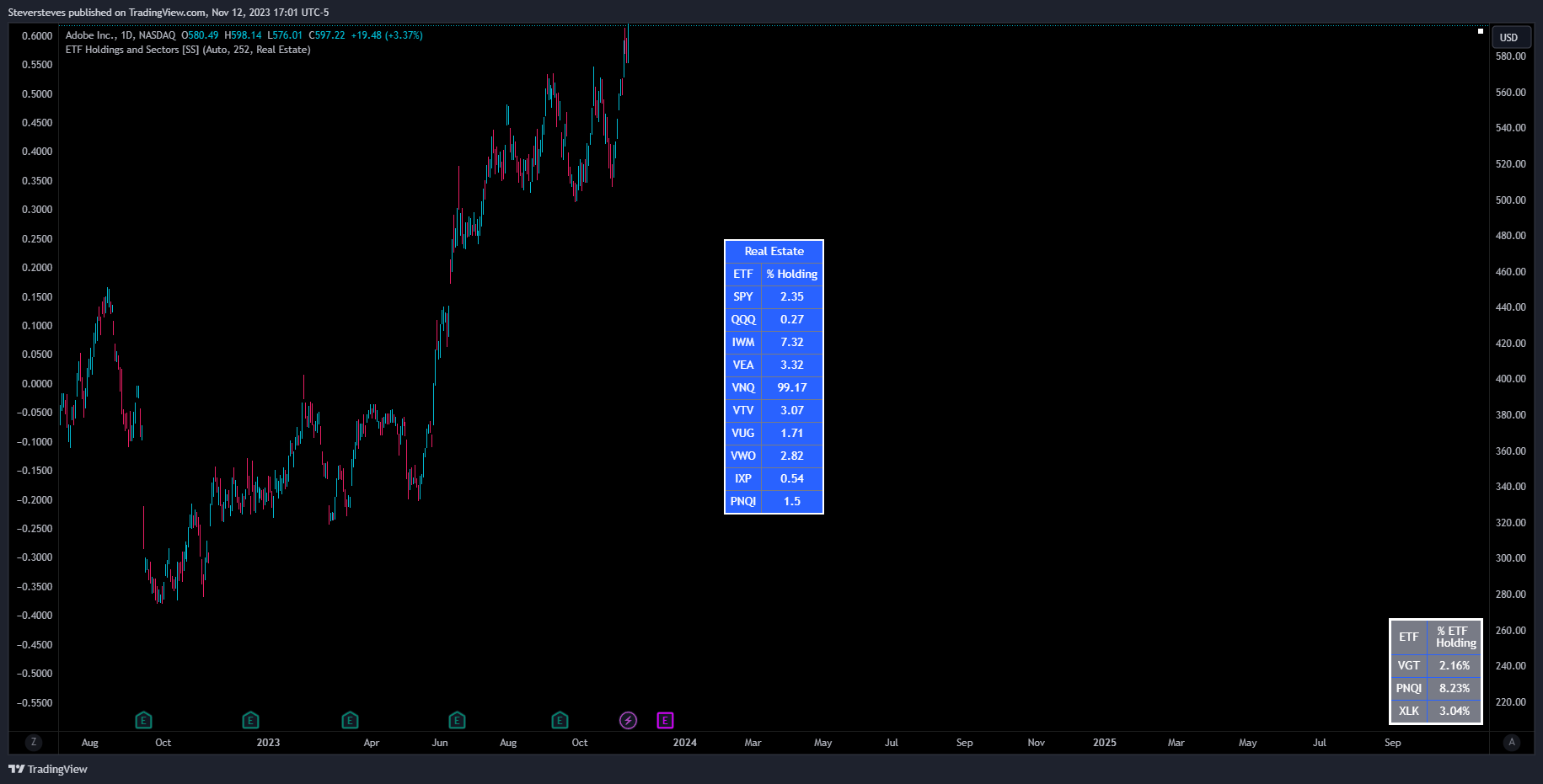 NASDAQ:ADBE Chart Image by Steversteves