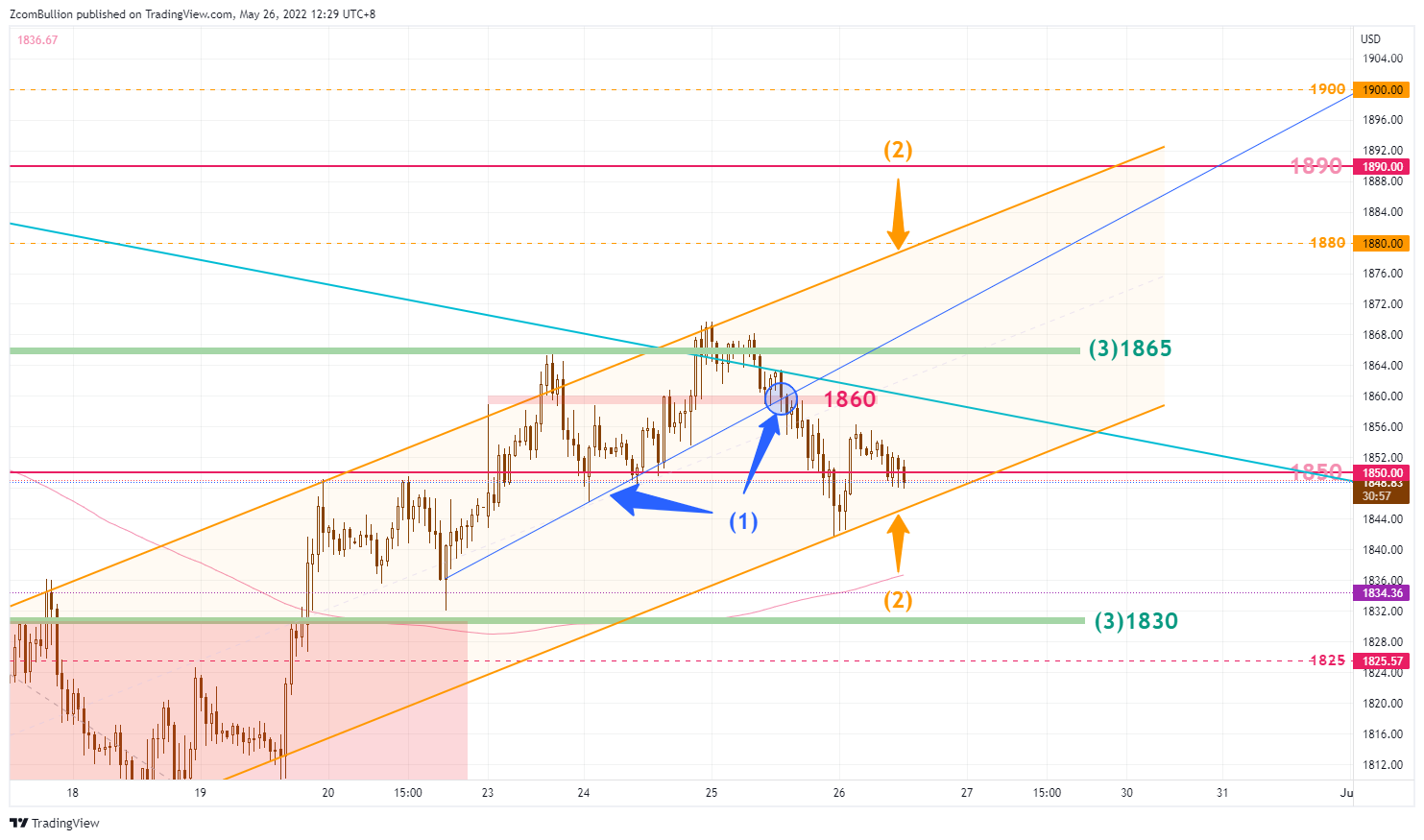 TVC:GOLD Chart Image by 1uptick