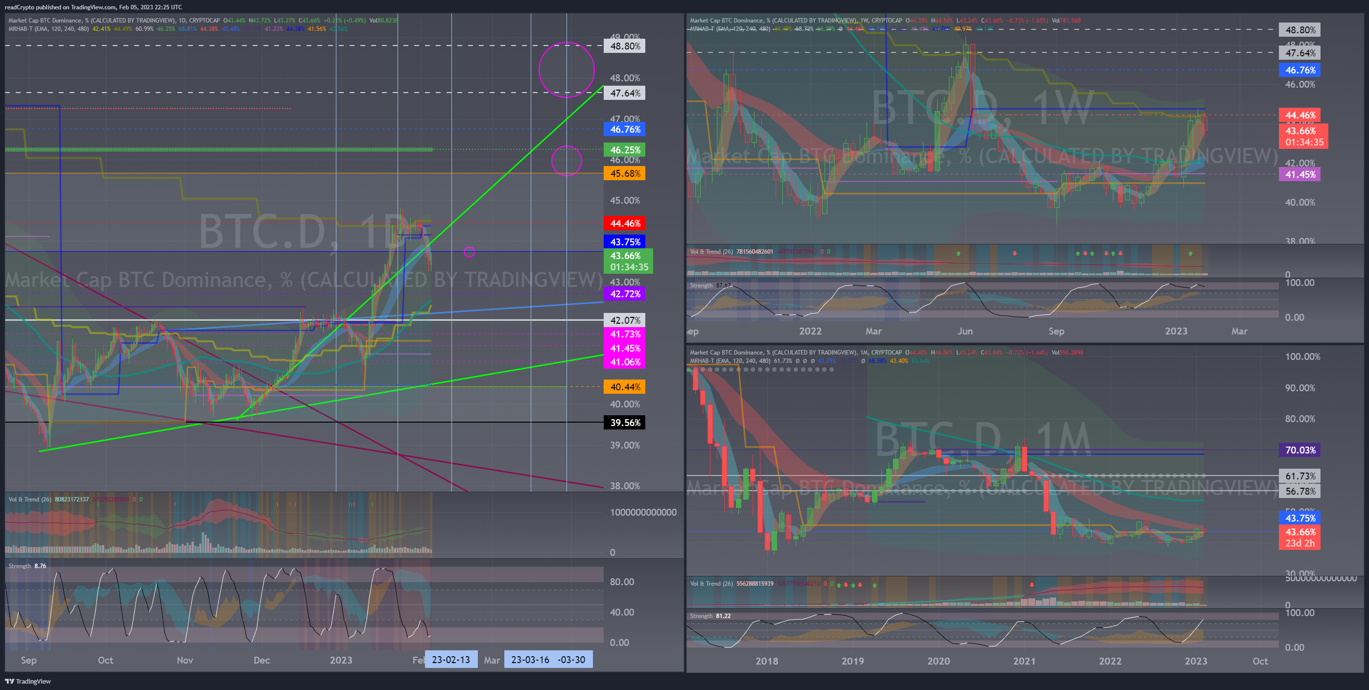 CRYPTOCAP:BTC.D Chart Image by readCrypto