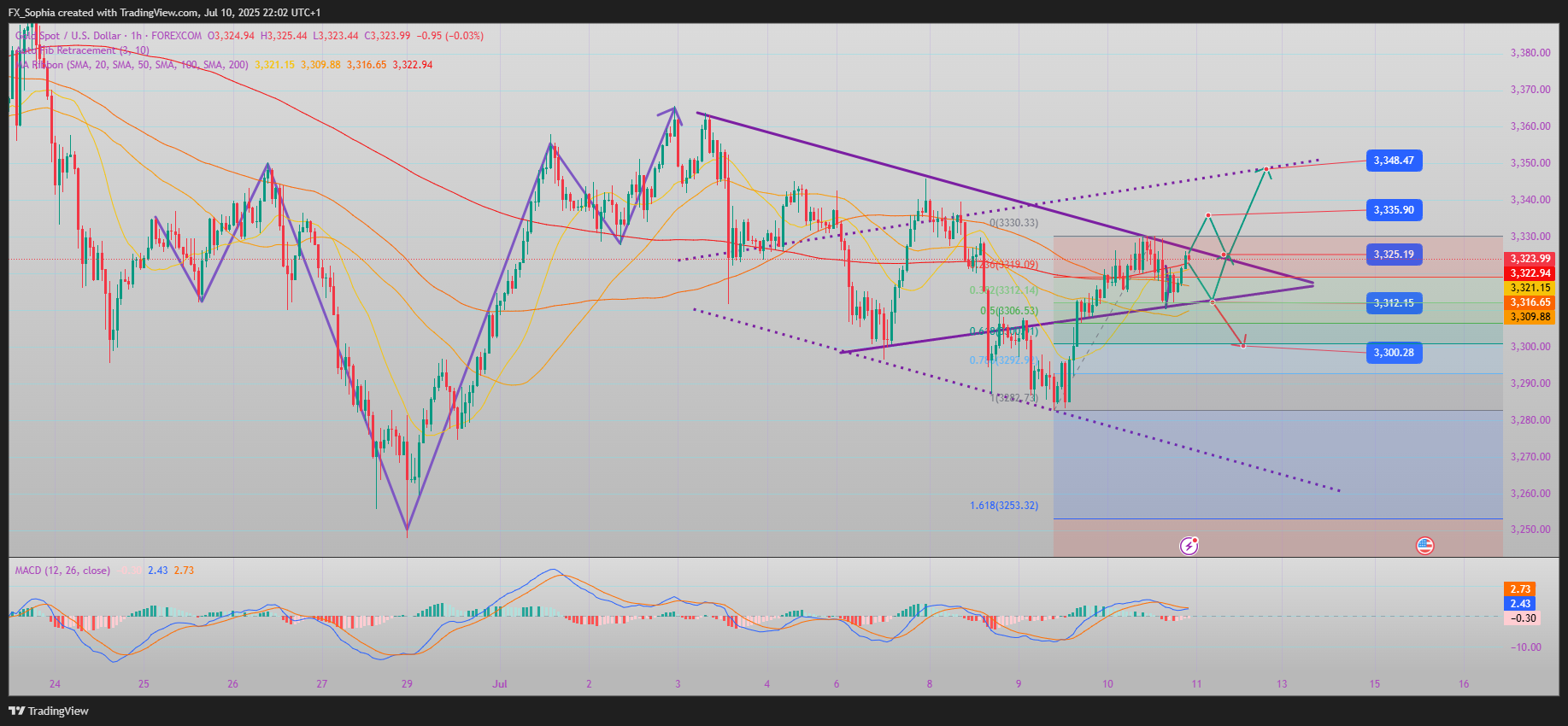 FOREXCOM:XAUUSD Chart Image by FX_Sophia